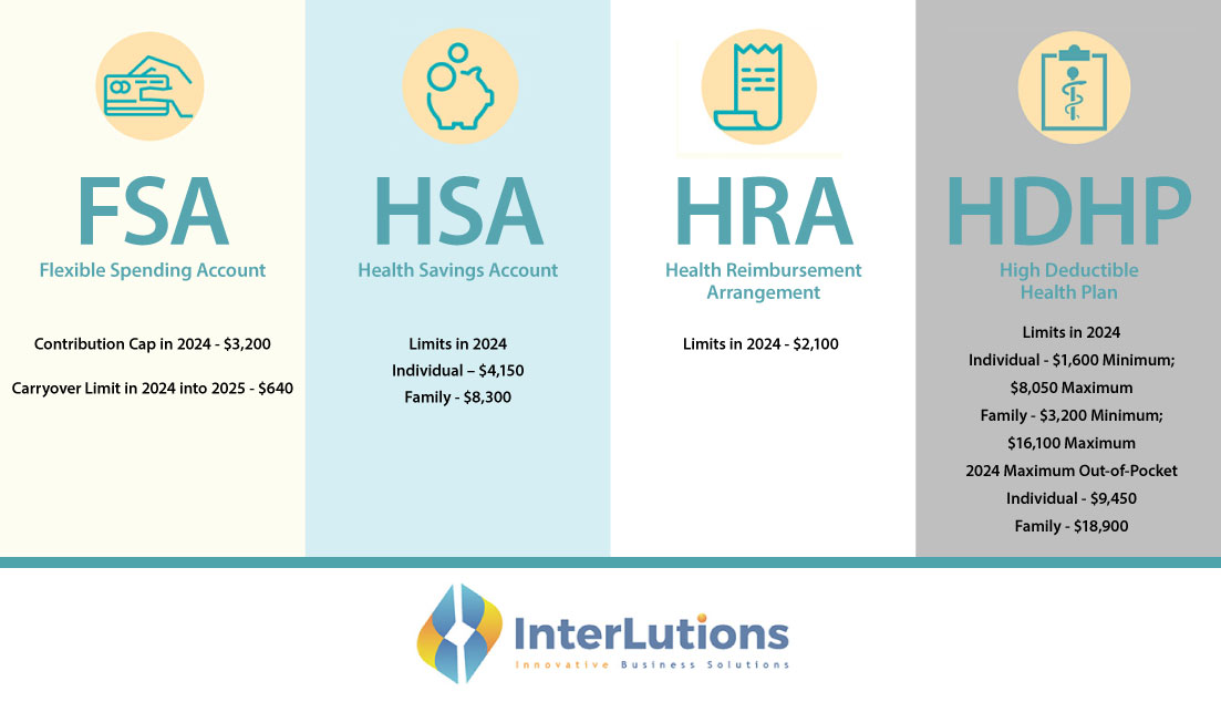 FSA HRA HSA 2021 Limits