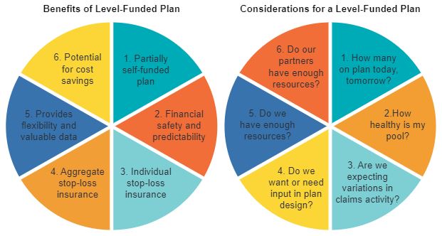 Benefits and Considerations of Level-Funded Health Plans