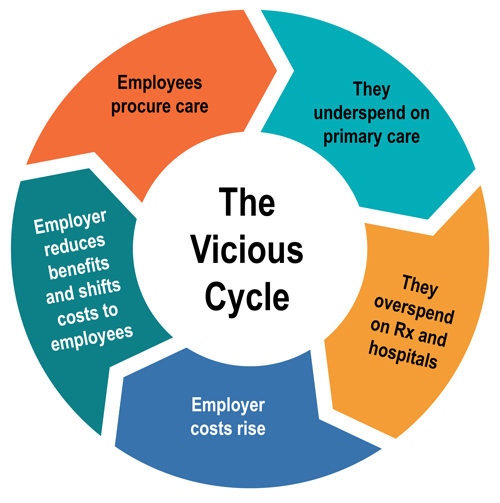 The Vicous Cycle